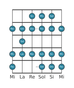 Gamme de guitare pour Mi bemol Espagnole heptetonique en position 7