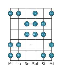 Gamme de guitare pour Mi bemol Hongroise mineure en position 1