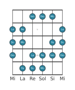 Gamme de guitare pour Mi bemol Hongroise mineure en position 3