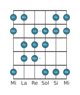 Gamme de guitare pour Mi bemol Hongroise mineure en position 5