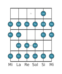 Gamme de guitare pour Mi bemol Ichikosucho en position 8