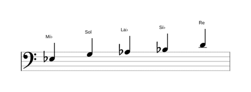 Partitions de la gamme Mi bemol Ionien pentatonique en trois octaves (3)