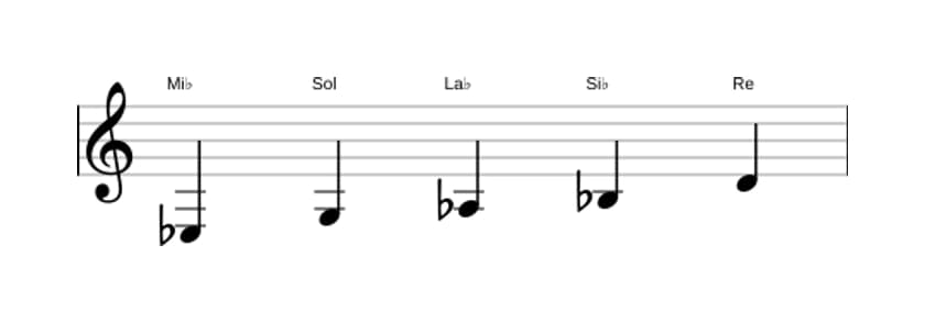 Partitions de la gamme Mi bemol Ionien pentatonique en trois octaves (3)
