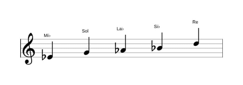Partitions de la gamme Mi bemol Ionien pentatonique en trois octaves (4)