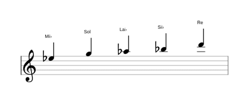 Partitions de la gamme Mi bemol Ionien pentatonique en trois octaves (5)