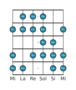 Gamme de guitare pour Mi bemol Kafi raga en position 4