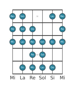 Gamme de guitare pour Mi bemol Kafi raga en position 8