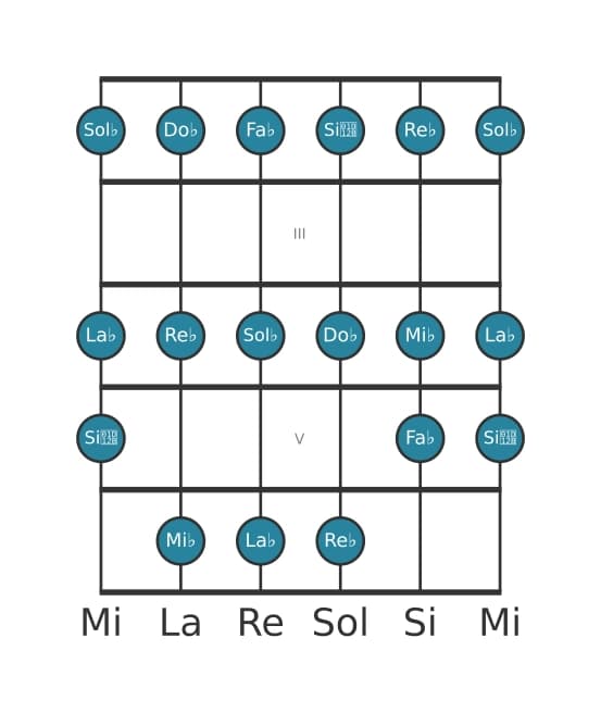 Gamme de guitare pour Mi bemol Locrien en position 1