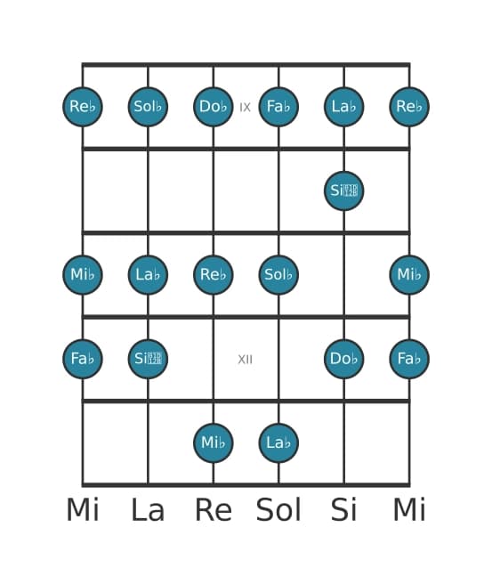 Gamme de guitare pour Mi bemol Locrien en position 8
