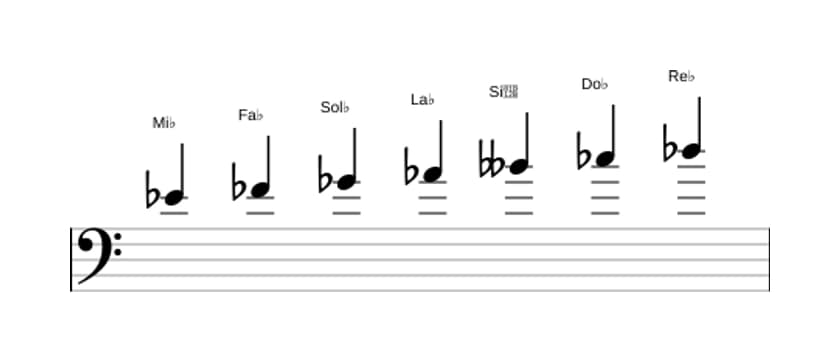 Partitions de la gamme Mi bemol Locrien en trois octaves (4)