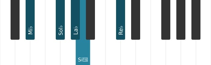Gamme de piano pour Mi bemol Locrien pentatonique
