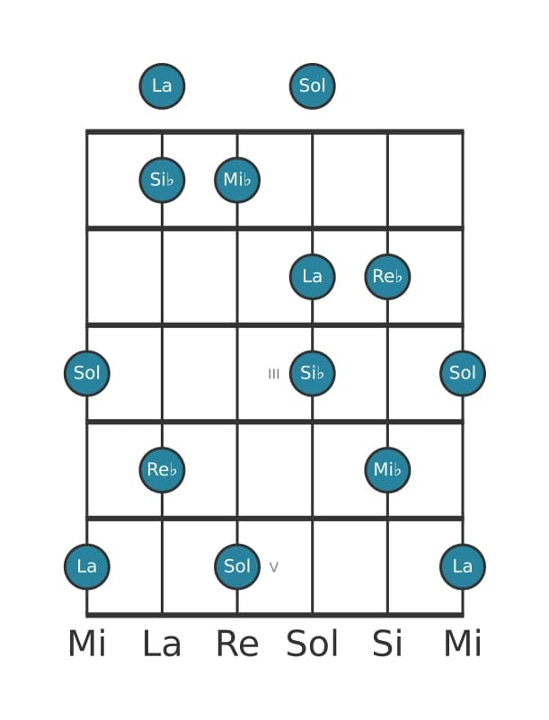 Gamme de guitare pour Mi bemol Lydien dominante pentatonique en position 0