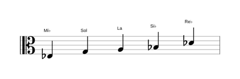 Partitions de la gamme Mi bemol Lydien dominante pentatonique en trois octaves (3)