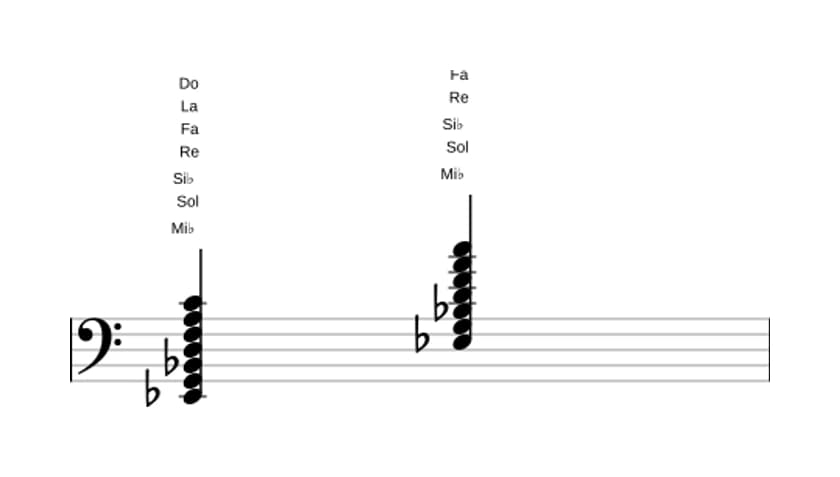 Partition de Mi bemol Majeure treize diès onze en trois octaves (2)