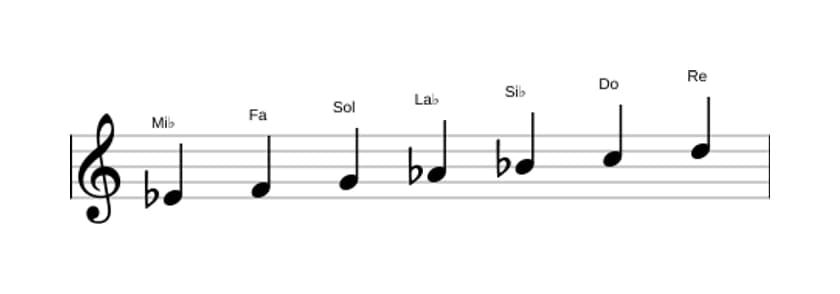 Partitions de la gamme Mi bemol Majeure en trois octaves (4)
