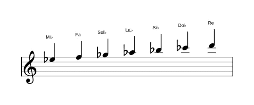 Partitions de la gamme Mi bemol Mineure harmonique en trois octaves (5)