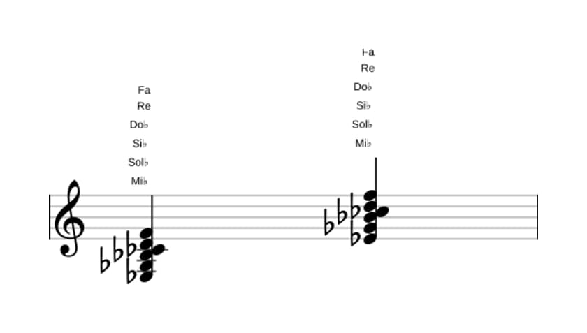 Partition de Mi bemol Mineur majeur avec neuvième et sixte bémol en trois octaves (3)