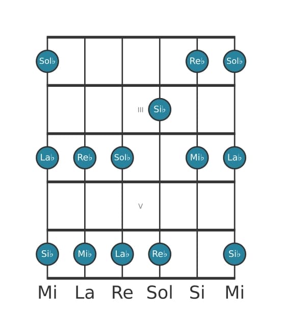 Gamme de guitare pour Mi bemol Mineure pentatonique en position 1