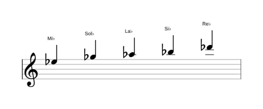 Partitions de la gamme Mi bemol Mineure pentatonique en trois octaves (5)