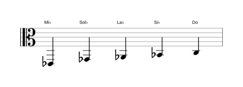 Partitions de la gamme Mi bemol Mineure sixte pentatonique en trois octaves (2)