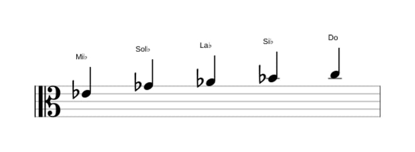 Partitions de la gamme Mi bemol Mineure sixte pentatonique en trois octaves (4)