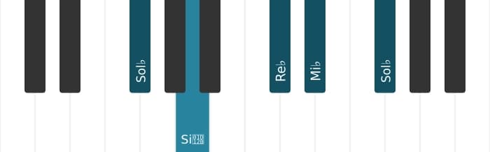 Voix de piano de l'accord Mi bemol Mineur 7 bémol 5  - 3