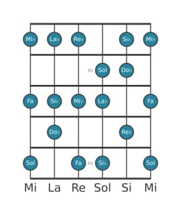 Gamme de guitare pour Mi bemol Mixolydien bémol 6 en position 10