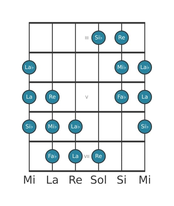 Gamme de guitare pour Mi bemol Mode de Messiaen 5 en position 2