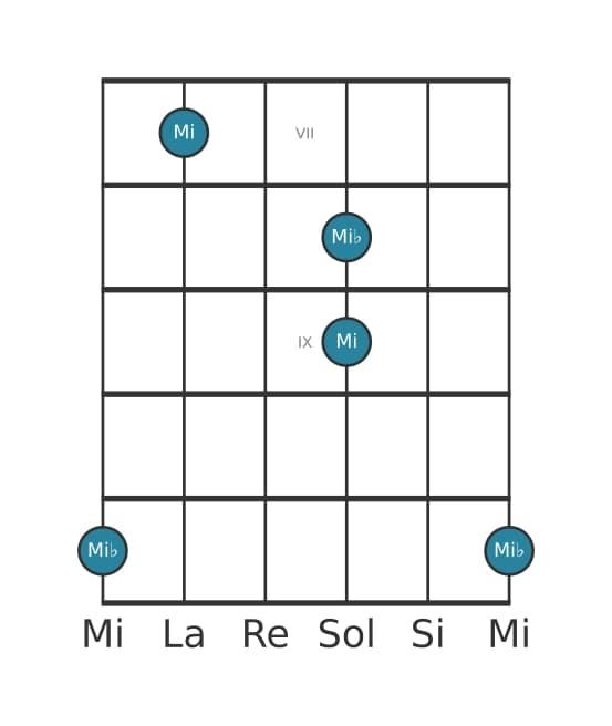 Diagramme d'intervalle guitare pour Octave augmentée en position 6
