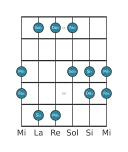 Gamme de guitare pour Mi bemol Pelog en position 8
