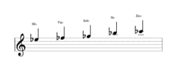 Partitions de la gamme Mi bemol Pelog en trois octaves (5)