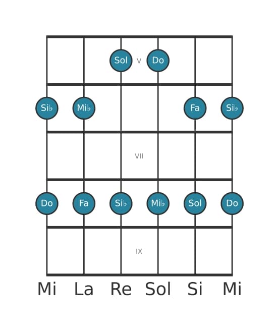 Gamme de guitare pour Mi bemol Pentatonique majeure en position 4