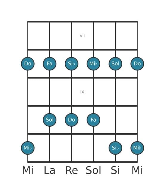 Gamme de guitare pour Mi bemol Pentatonique majeure en position 6