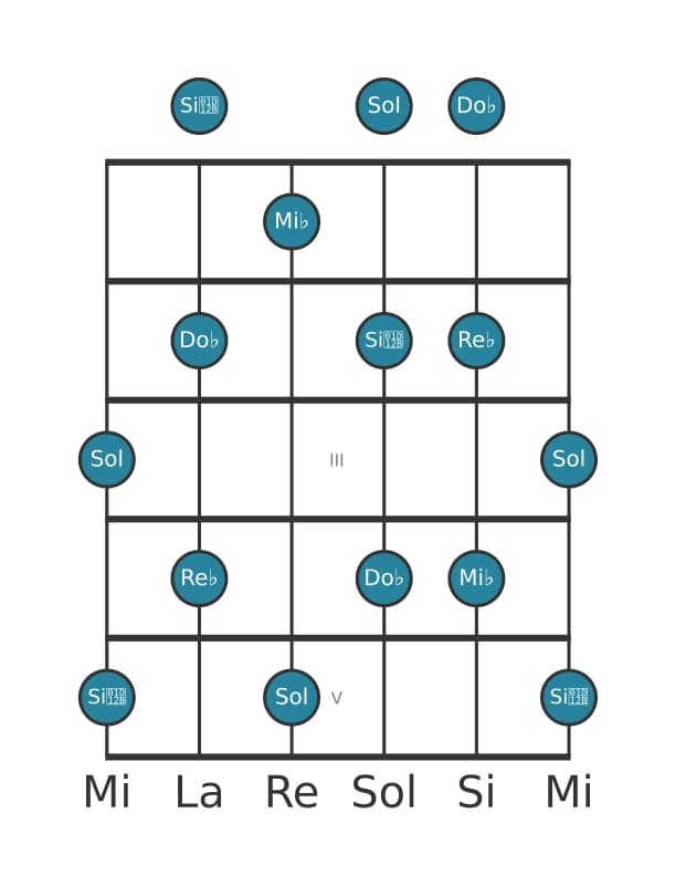 Gamme de guitare pour Mi bemol Pentatonique Par Tons en position 0