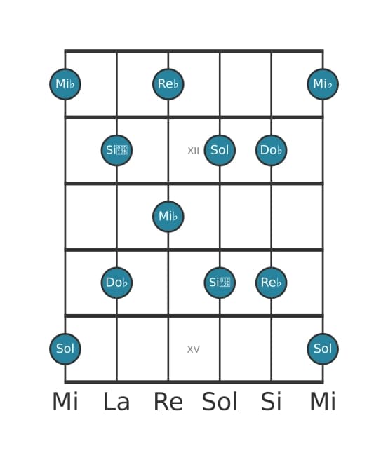 Gamme de guitare pour Mi bemol Pentatonique Par Tons en position 10