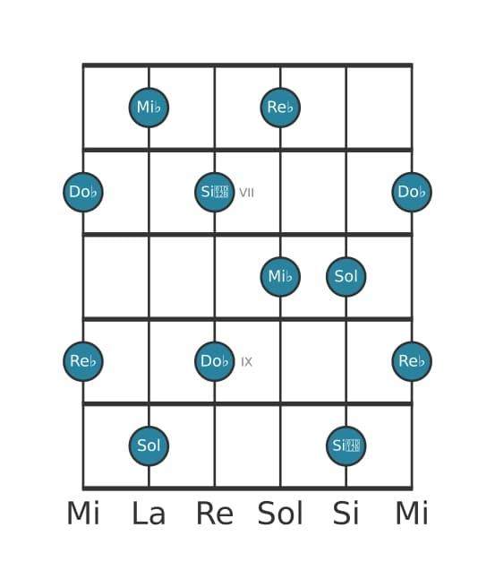 Gamme de guitare pour Mi bemol Pentatonique Par Tons en position 5