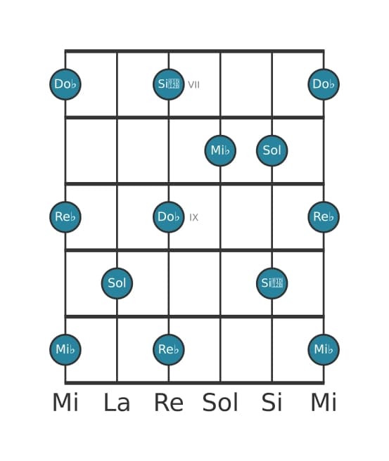 Gamme de guitare pour Mi bemol Pentatonique Par Tons en position 6