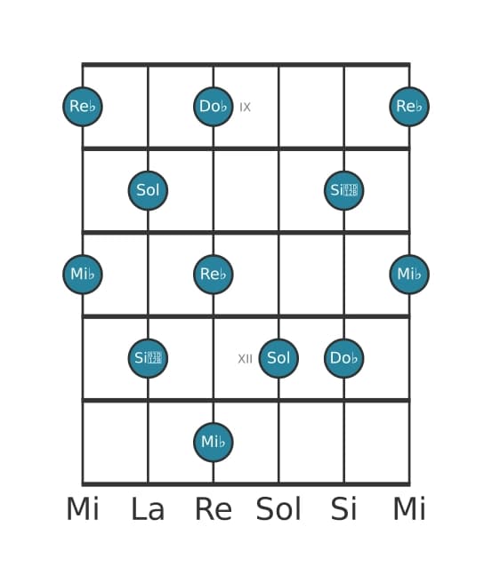 Gamme de guitare pour Mi bemol Pentatonique Par Tons en position 8