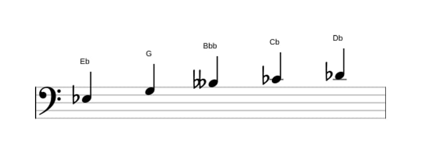 Partitions de la gamme Mi bemol Pentatonique Par Tons en trois octaves (3)