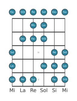 Gamme de guitare pour Mi bemol Persane en position 0