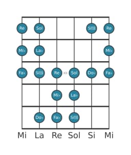 Gamme de guitare pour Mi bemol Persane en position 9