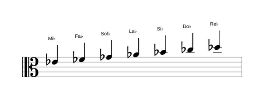 Partitions de la gamme Mi bemol Phrygien en trois octaves (4)