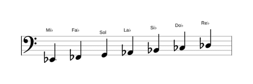 Partitions de la gamme Mi bemol Phrygien dominante en trois octaves (2)