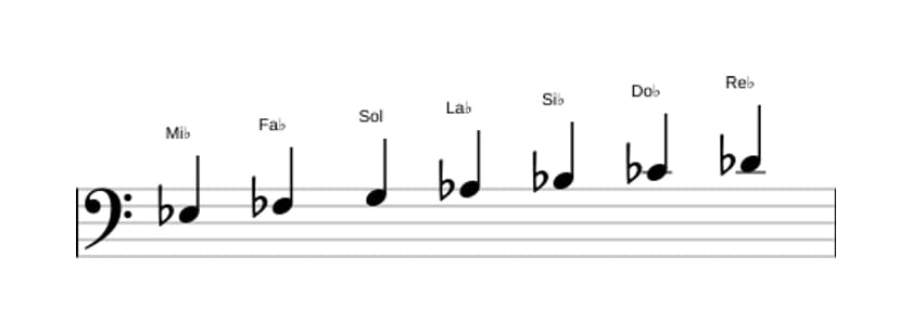 Partitions de la gamme Mi bemol Phrygien dominante en trois octaves (3)