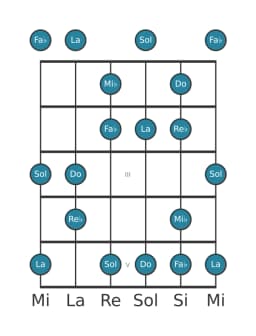 Gamme de guitare pour Mi bemol Prometheus napolitaine en position 0