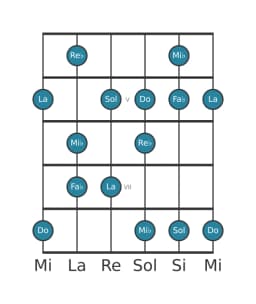 Gamme de guitare pour Mi bemol Prometheus napolitaine en position 3