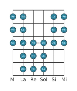 Gamme de guitare pour Mi bemol Purvi raga en position 9