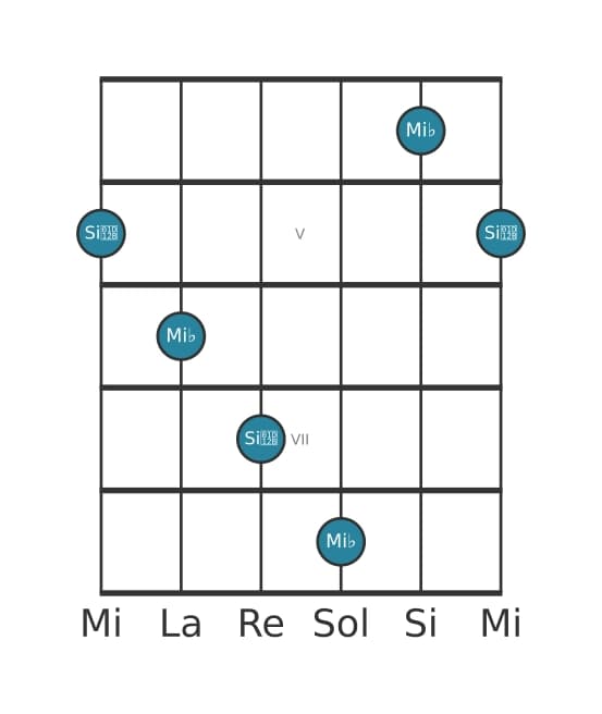 Diagramme d'intervalle guitare pour Quinte diminuée en position 3