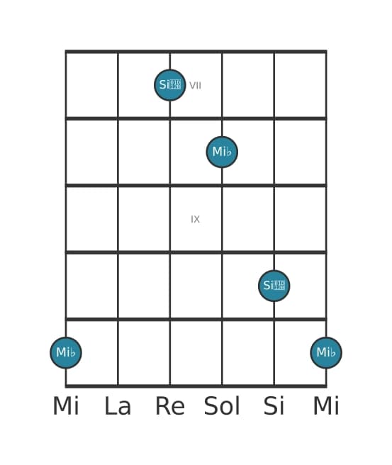 Diagramme d'intervalle guitare pour Quinte diminuée en position 6
