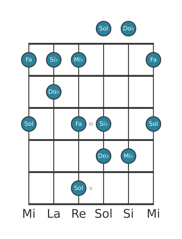 Gamme de guitare pour Mi bemol Sixte bémol pentatonique en position 0